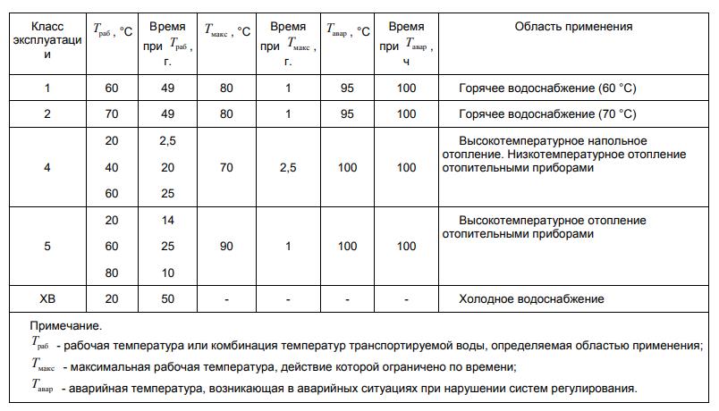 Стойкость полипропилена. Классы эксплуатации труб из сшитого полиэтилена.