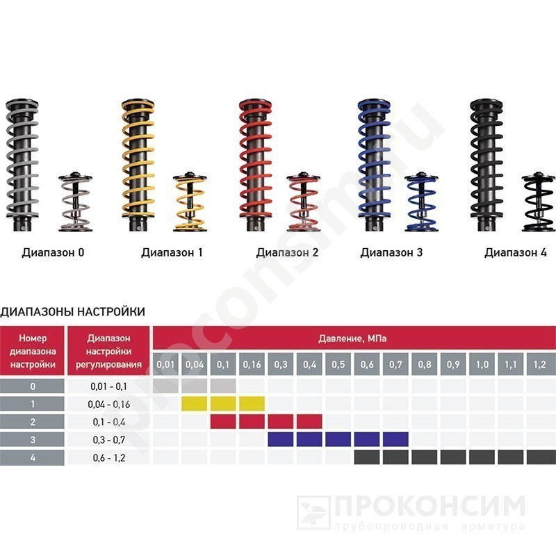 Цена [%TOWN_PRICE%].  . Регулятор давления чугун Ду20 Ру16  КПСР НФ-00002628, соед. фланцевое (930222513) со склада Проконсим в Москве
